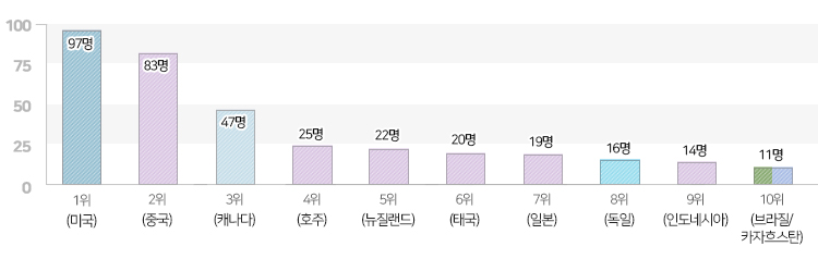 단위: 개, 1위 미국 97개, 2위 중국 83개, 3위 캐나다 47개, 4위 호주 25개, 5위 뉴질랜드 22개, 6위 태국 20개, 7위 일본 19개, 8위 독일 16개, 9위 인도네시아 14새, 10위 브라질/카자흐스탄 11개