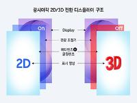 안경 없이 2D·3D 자유자재로 본다…국내팀, 세계 첫 개발